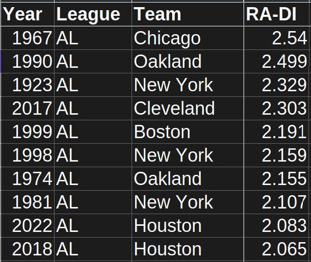 American League Domination Index