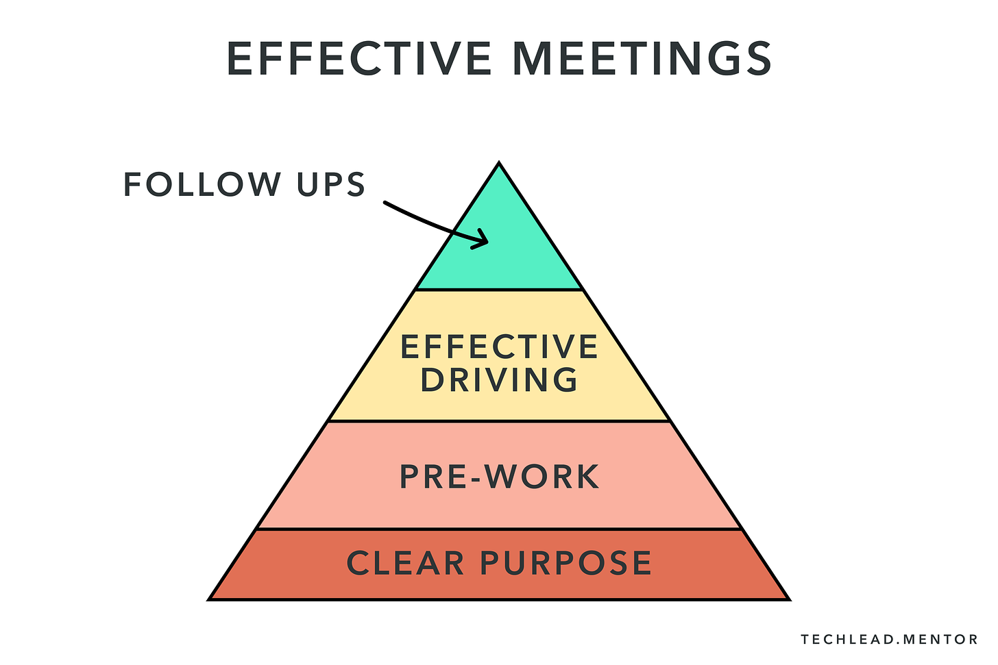 Effective meetings have a clear purpose and effective driving.
