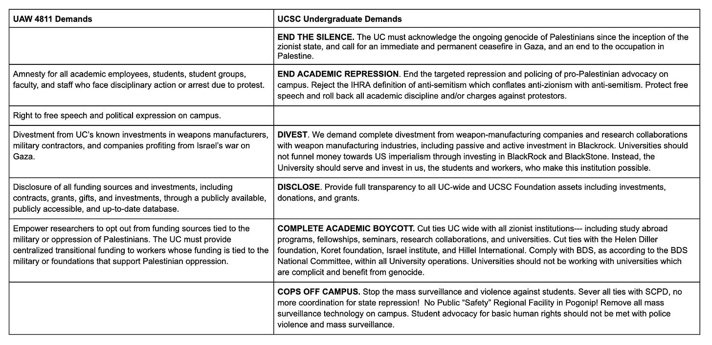 A side by side comparison of demands from UAW and UCSC SJP. UAW Table on left, Undergrad demands on right.