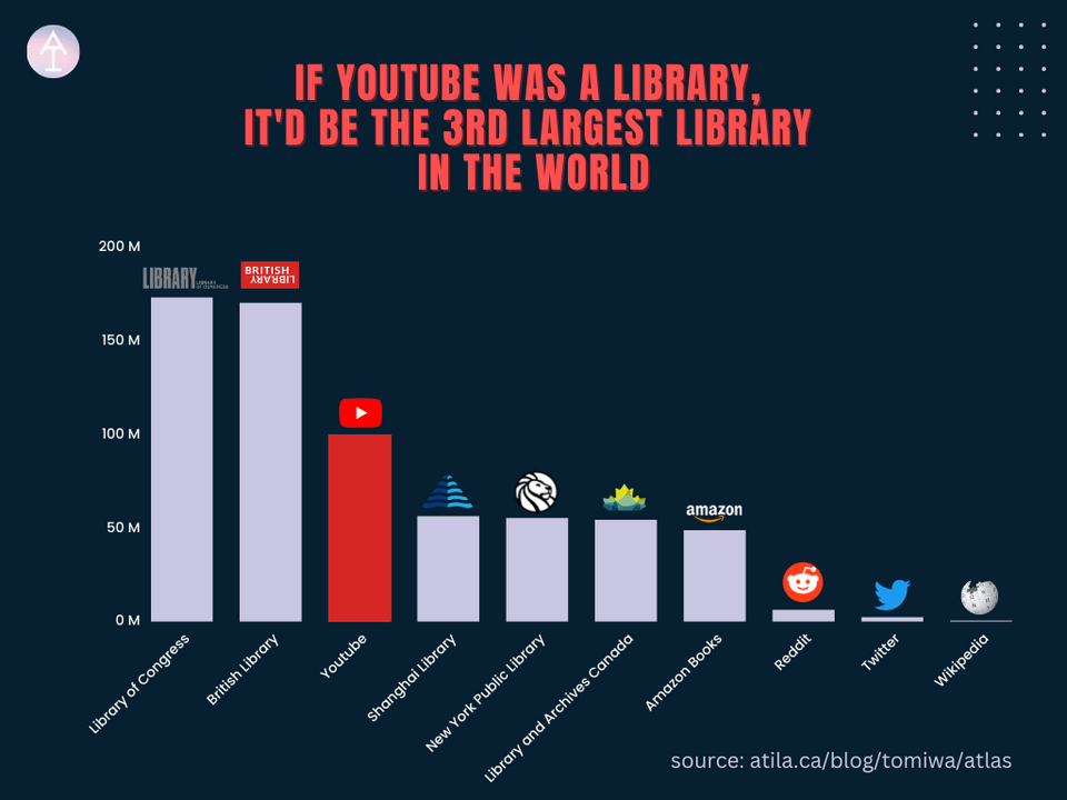 r/dataisbeautiful - [OC] Youtube has over 1 billion hours of videos, we Built an AI Search Engine that can find exact timestamps for anything on Youtube