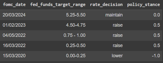 The image displays a table with data related to the Federal Open Market Committee (FOMC) decisions. 