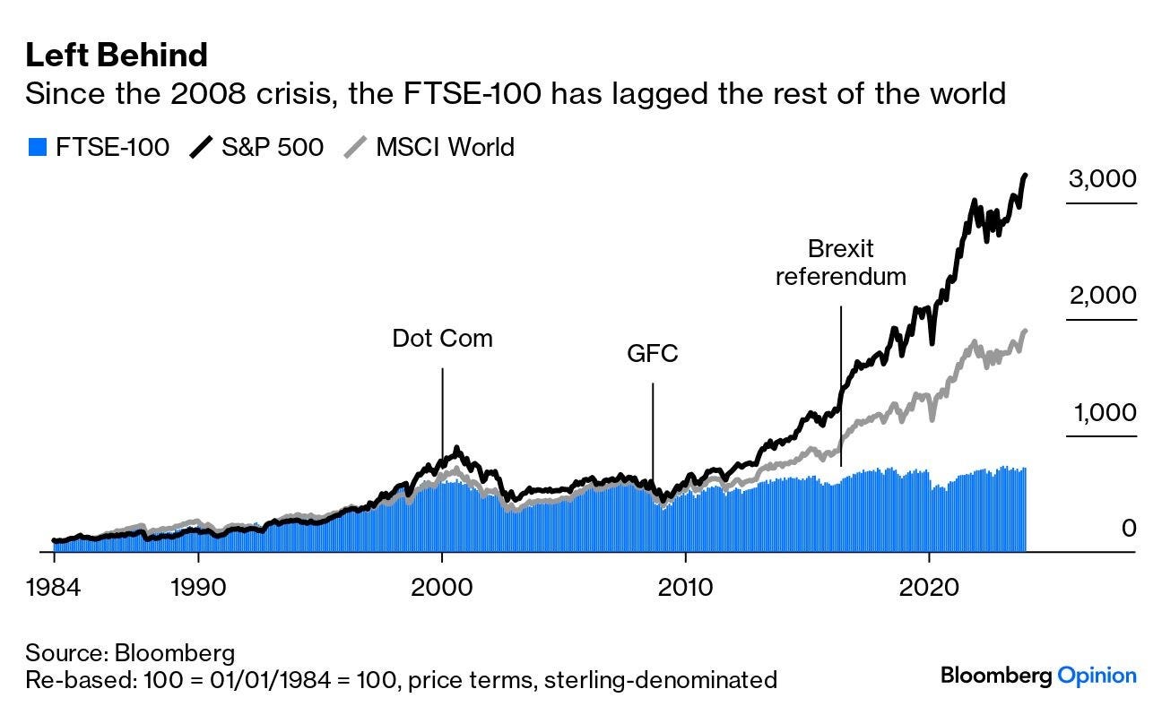 A chart of the UK stock market index underperforming US and world stocks since 2008