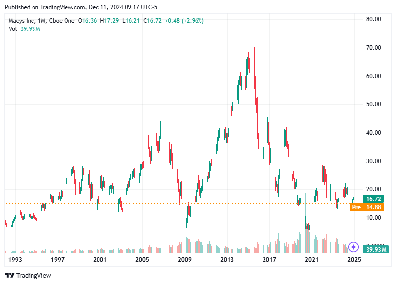 TradingView chart