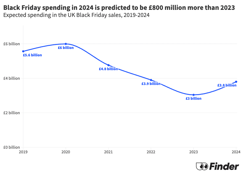 Black Friday expected spending 2019-2024