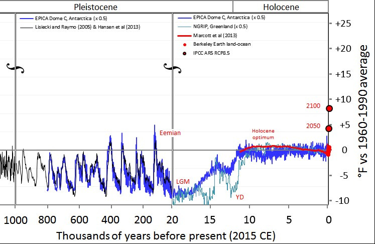 Evolución climática gráfico