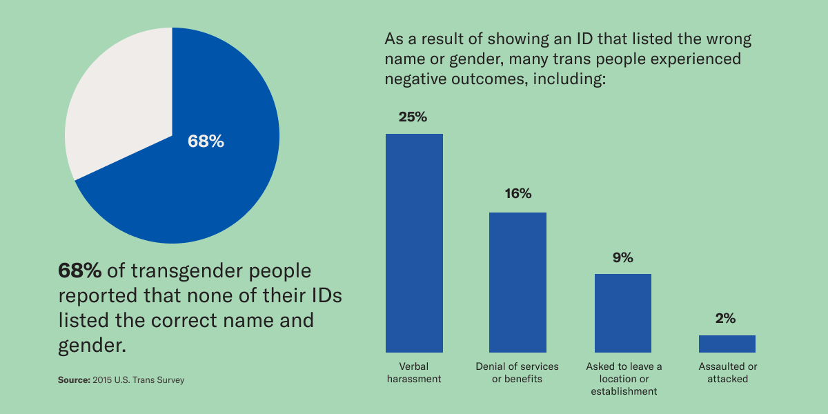 They The People: Accurate Gender Markers for All | American Civil Liberties  Union