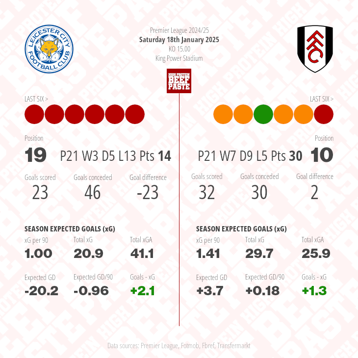 Leicester City v Fulham match graphic