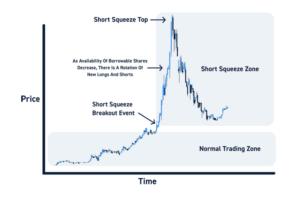 Short Squeezes - What They Are and How They Work