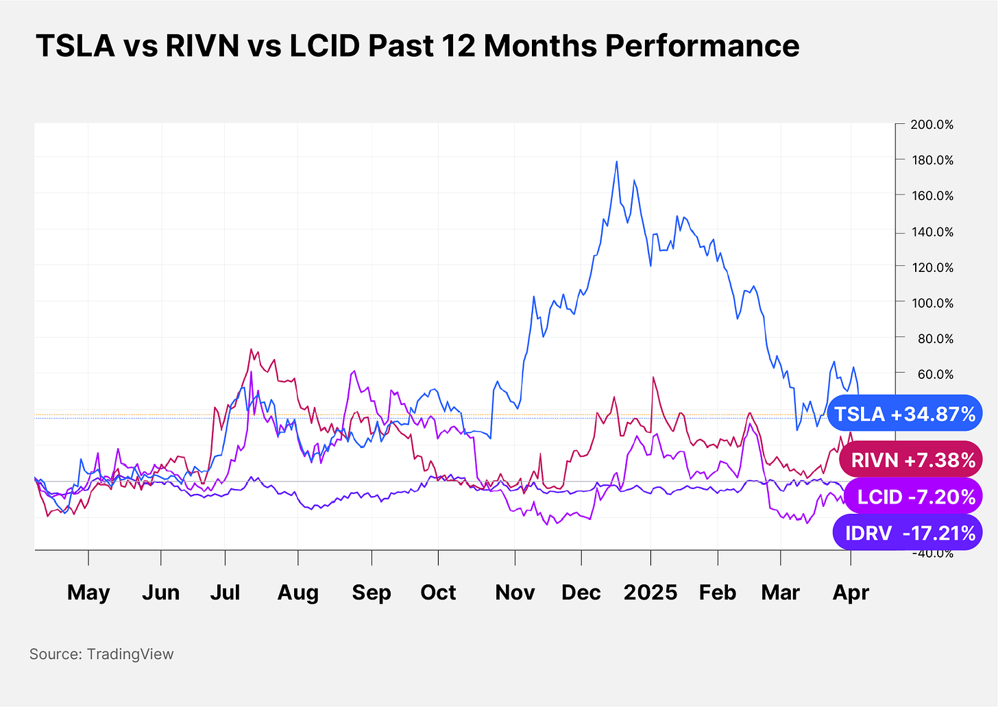 TSLA vs RIVN vs LCID Past 12 Months Performance