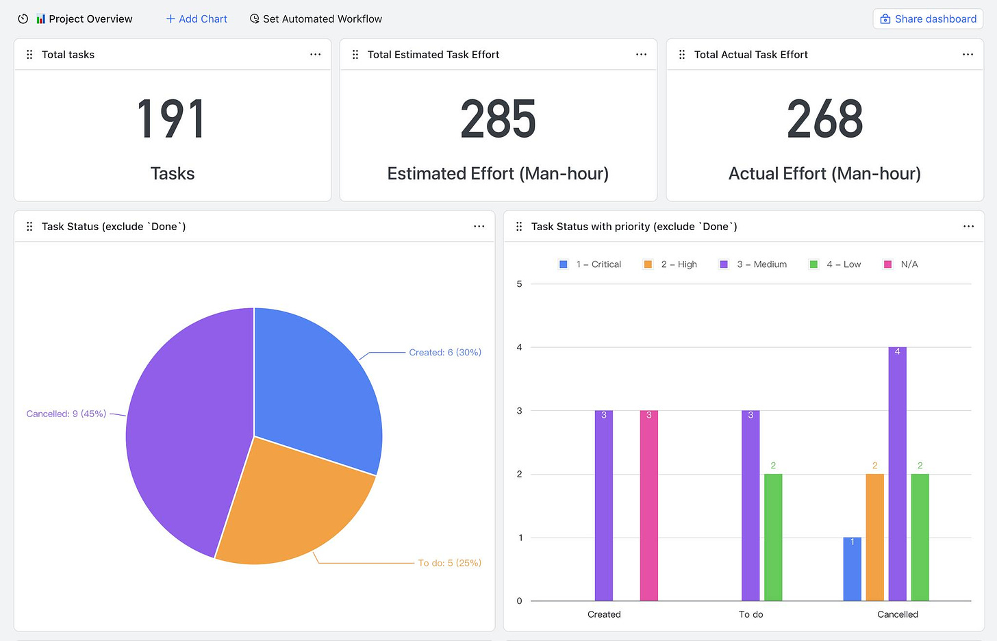 Có thể là hình ảnh về văn bản cho biết ': Project Overview Add Chart Total tasks SetAutomatedWorflow Workflow Total Estimated Task Effort 191 Total Actual Task Effort Share dashboard Tasks 285 Task Status (exclude Done') Estimated Effort (Man-hour) 268 Actual Effort (Man-hour) Task Status with priority (exclude Done') 1-Criticl -High -Medium Cancelled: (45%) 4-Low Created: 6(30%) N/A (25%) Created Todo Cancelled'