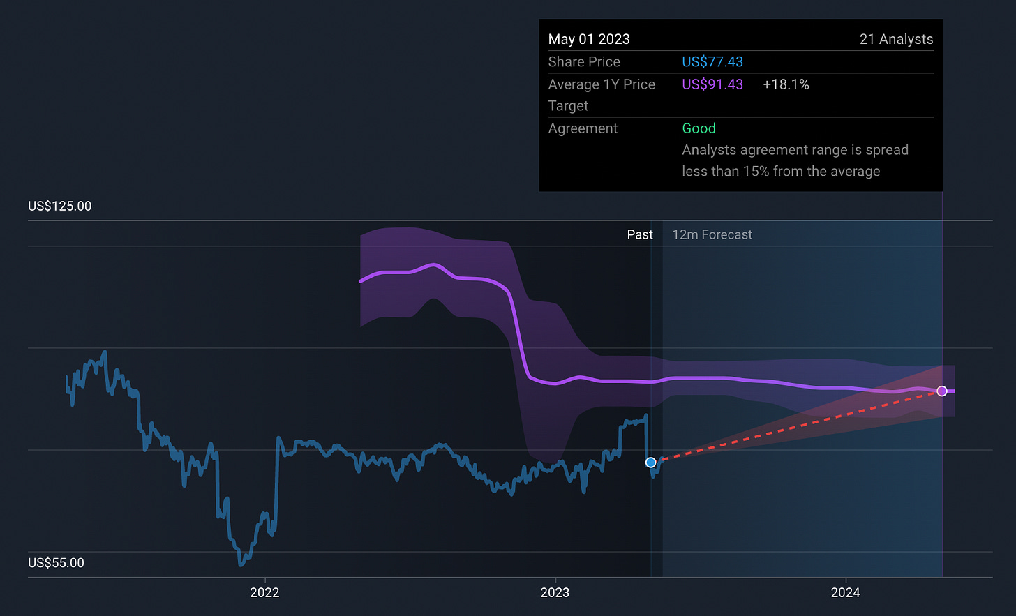 ATVI stock price analyst targets