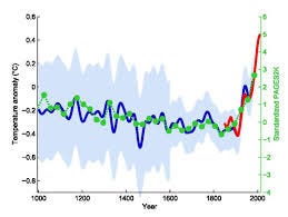 Hockey stick graph (global temperature ...