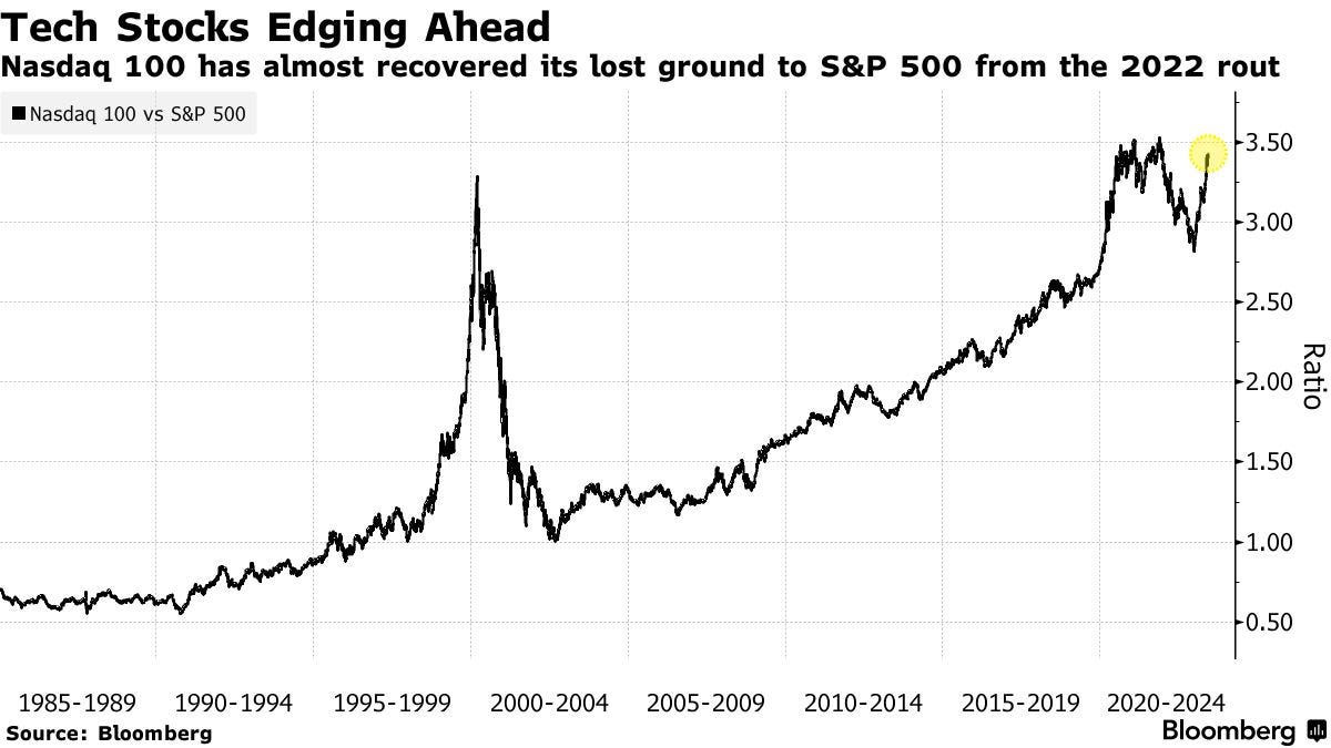 Tech Stocks Edging Ahead | Nasdaq 100 has almost recovered its lost ground to S&P 500 from the 2022 rout