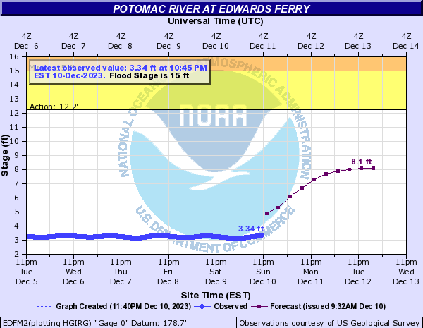 Potomac River at Edwards Ferry