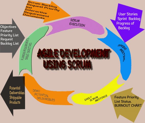 Process Diagram of Scrum Methodology, one of the Agile Methodologies.
