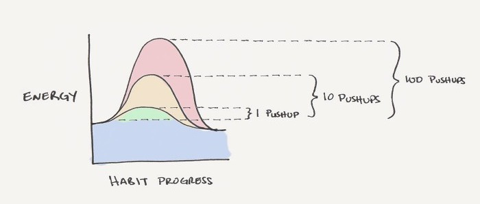 Activation Energy of Habits (The Chemistry of Building Better Habits) Activation Energy of Habits (The Chemistry of Building Better Habits)