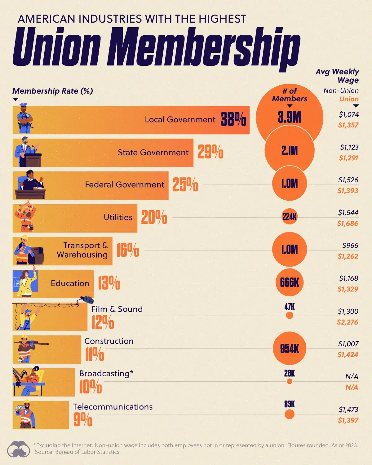 🏛️ U.S. Government Employees Have the Highest Union Membership Rates