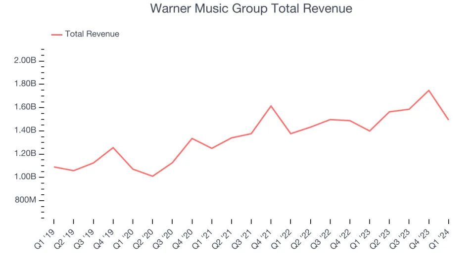 Warner Music Group Total Revenue