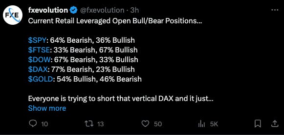 Retail traders are still leveraged heavily on the bearish side…