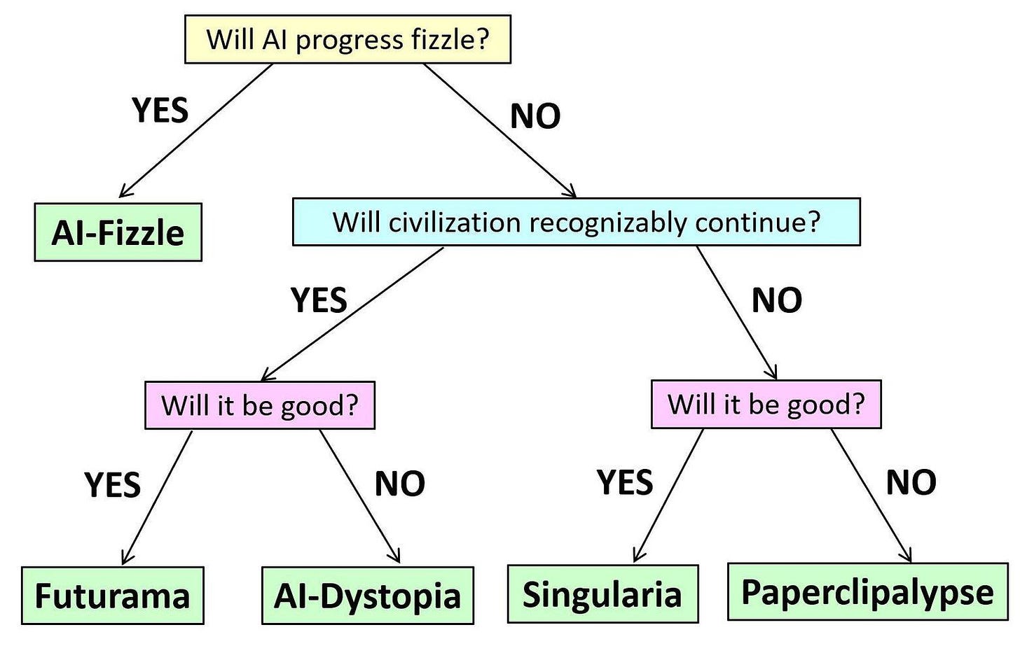 May be a graphic of text that says 'Will AI progress fizzle? YES NO AI-Fizzle Will civilization recognizably continue? YES Will it be good? NO YES YES Will it be good? NO YES Futurama NO Al-Dystopia Singularia Paperclipalypse'