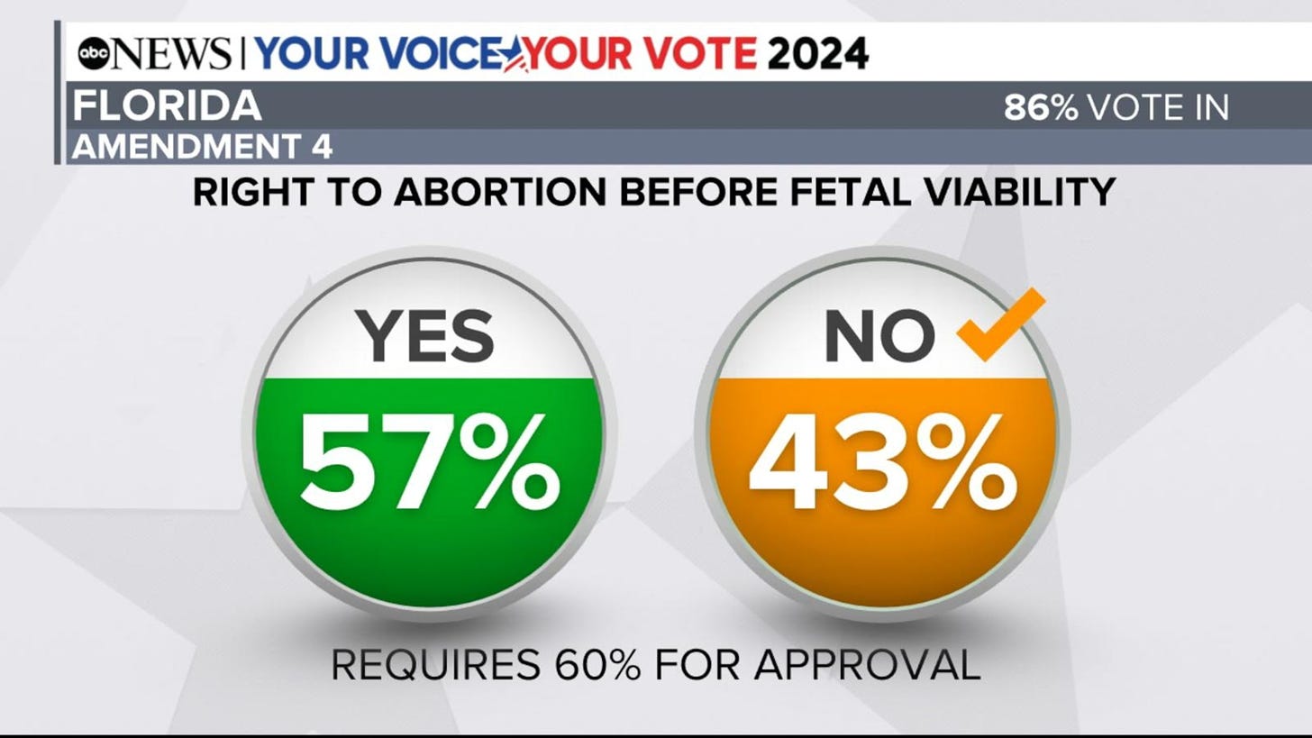 Florida's pro-abortion ballot initiative projected to fail in first since  Roe was overturned - ABC News