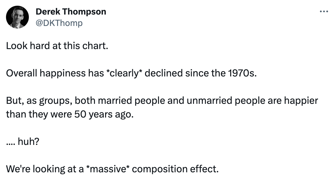  See new posts Conversation Derek Thompson @DKThomp · Aug 31 “Marriage is the single most important differentiator when it comes to happiness.”  Good piece by Olga Khazan on the biggest lesson of 50 years of U.S. data -> https://theatlantic.com/ideas/archive/2023/08/does-marriage-make-you-happier/675145/  Some further thoughts about what this conclusion does and doesn't tell us ... Derek Thompson @DKThomp Look hard at this chart.  Overall happiness has *clearly* declined since the 1970s.  But, as groups, both married people and unmarried people are happier than they were 50 years ago.   .... huh?  We're looking at a *massive* composition effect.