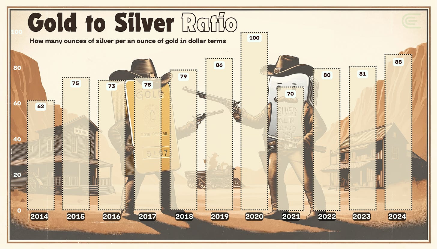 a graph showing the gold to silver ratio from 2014 to 2024