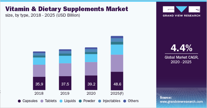 Vitamins & Dietary Supplements Market Size, Intelligence Report