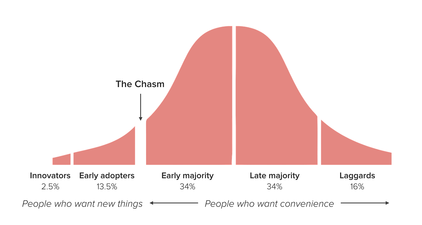 Source: Roger Moore’s Technology Adoption Curve, “Crossing the Chasm”