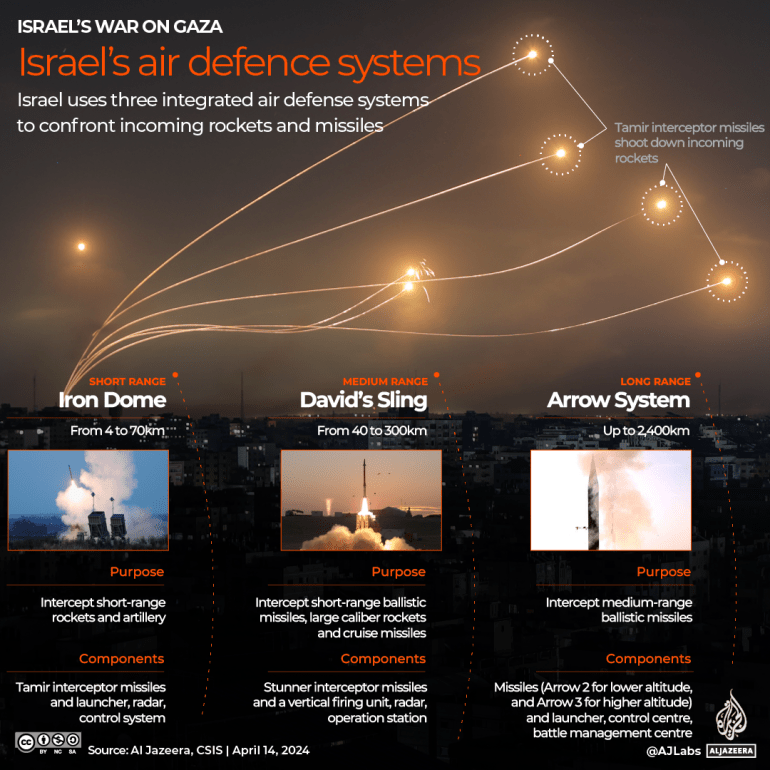 INTERACTIVE-ISRAEL-air defence MISSILE-SHIELD-APR14-1713089501