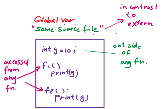 A global variable is a variable that is declared outside of any function in a C program. This means that the variable can be accessed from any function in the same source file.