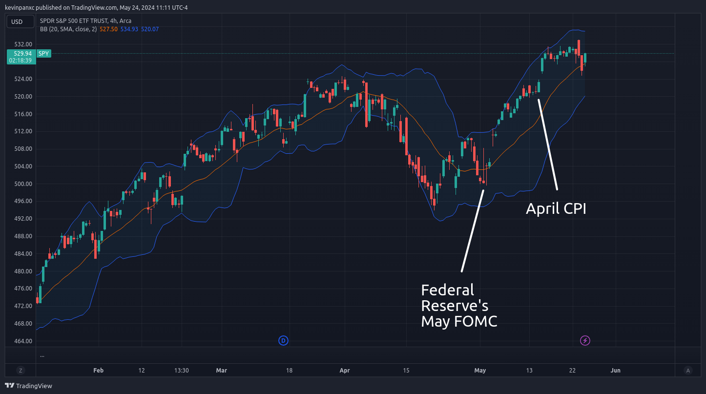 SPY chart with FOMC and CPI annotated.