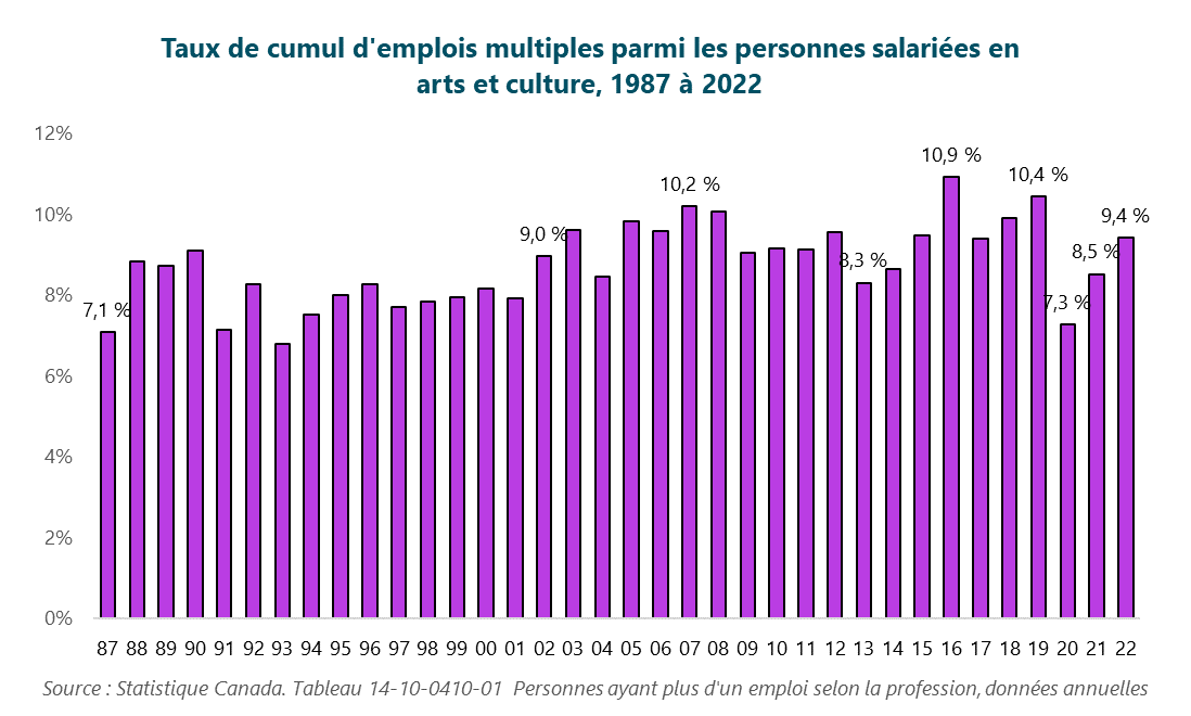 Graphique du Taux de cumul d'emplois multiples parmi les personnes salariées en arts et culture, 1987 à 2022. 1987 : 7.1 %. 1988 : 8.8 %. 1989 : 8.7 %. 1990 : 9.1 %. 1991 : 7.1 %. 1992 : 8.3 %. 1993 : 6.8 %. 1994 : 7.5 %. 1995 : 8 %. 1996 : 8.3 %. 1997 : 7.7 %. 1998 : 7.8 %. 1999 : 7.9 %. 2000 : 8.2 %. 2001 : 7.9 %. 2002 : 9 %. 2003 : 9.6 %. 2004 : 8.5 %. 2005 : 9.8 %. 2006 : 9.6 %. 2007 : 10.2 %. 2008 : 10.1 %. 2009 : 9 %. 2010 : 9.2 %. 2011 : 9.1 %. 2012 : 9.6 %. 2013 : 8.3 %. 2014 : 8.6 %. 2015 : 9.5 %. 2016 : 10.9 %. 2017 : 9.4 %. 2018 : 9.9 %. 2019 : 10.4 %. 2020 : 7.3 %. 2021 : 8.5 %. 2022 : 9.4 %. Source : Statistique Canada. Tableau 14-10-0410-01. Personnes ayant plus d'un emploi selon la profession, données annuelles.