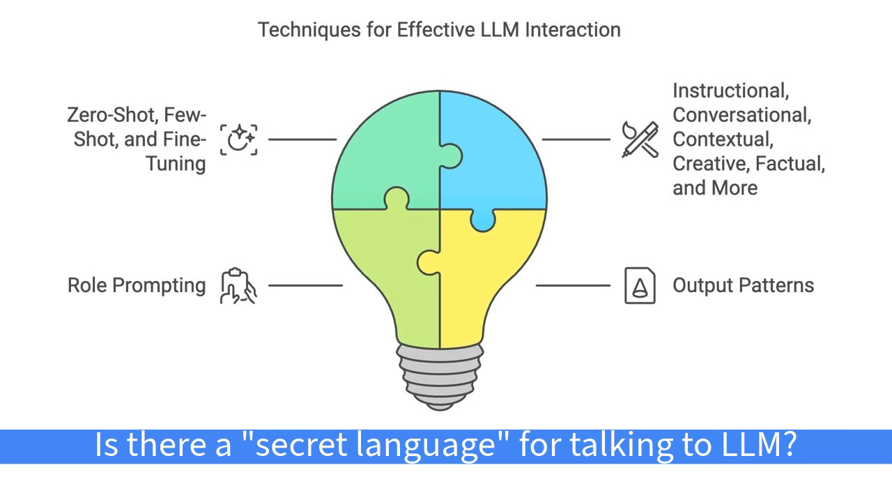 The Art of Communication with LLM: Prompt Engineering 2024