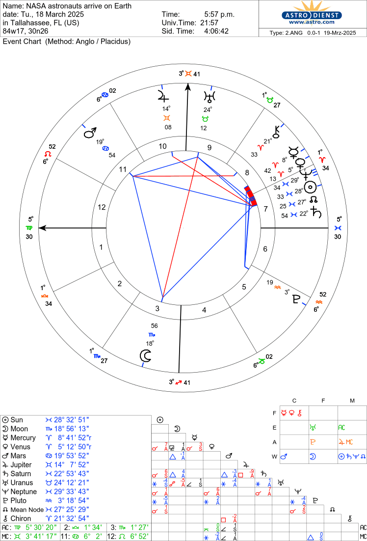 Free Astrology Chart 100%