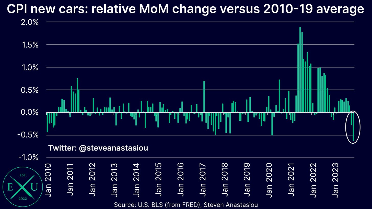 CPI new car prices saw their largest relative MoM decline since at least January 2010 in November 2023