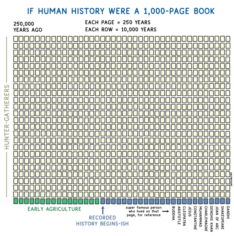 image source: https://waitbutwhy.com/wp-content/uploads/2023/02/1.02_sou-pages-768x775.png (accessed March 2023)