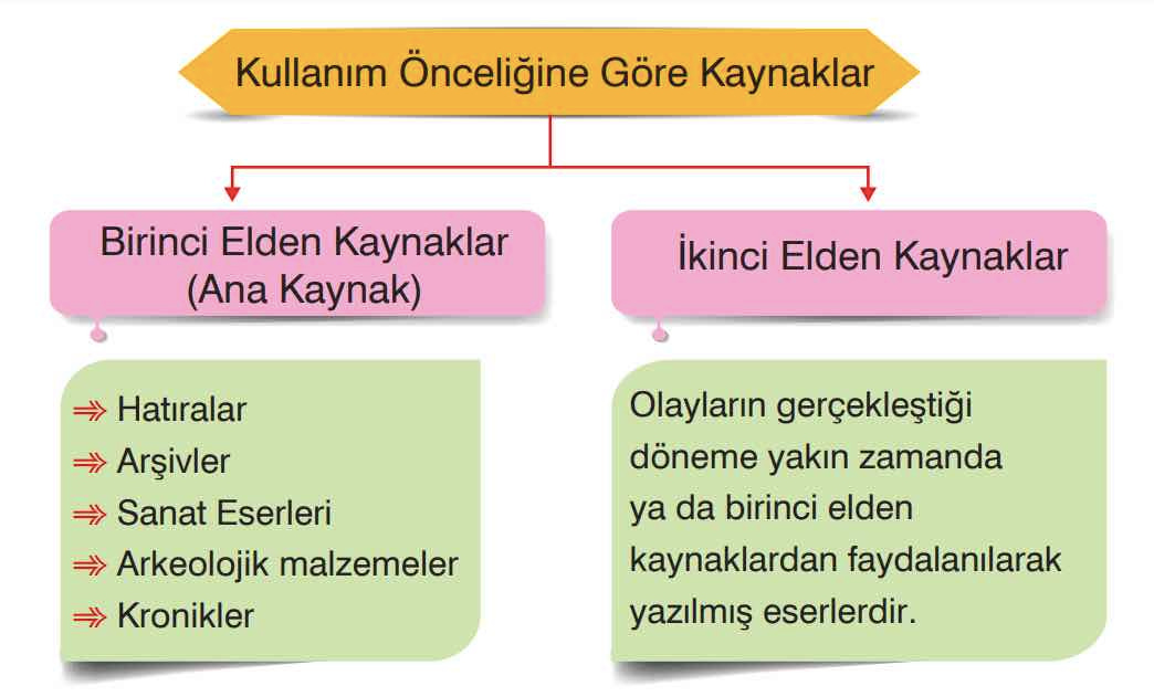 Tarih Biliminin Yazılı Kaynakları Tarihsel Kaynaklar Nelerdir