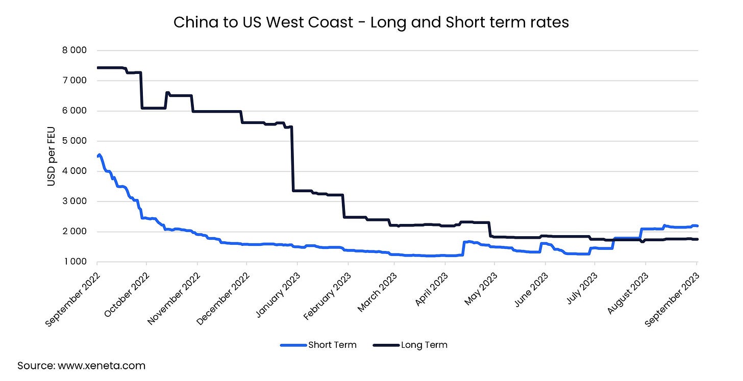 Transpacific ocean freight rates