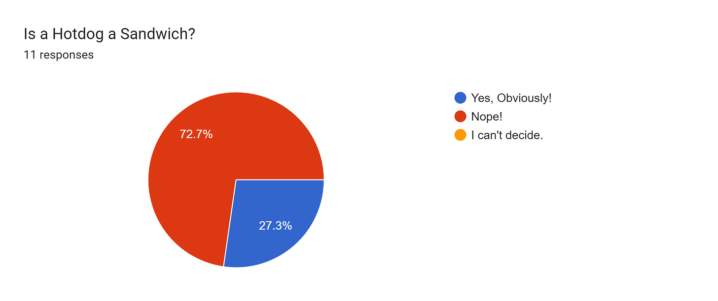 Forms response chart. Question title: Is a Hotdog a Sandwich?. Number of responses: 11 responses.