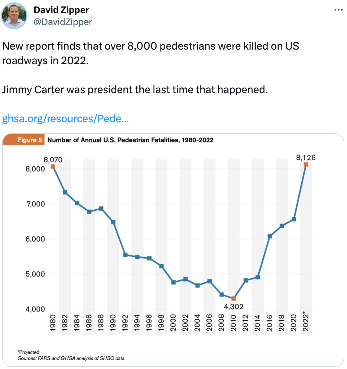  David Zipper @DavidZipper New report finds that over 8,000 pedestrians were killed on US roadways in 2022.  Jimmy Carter was president the last time that happened.  https://ghsa.org/resources/Pedestrians23