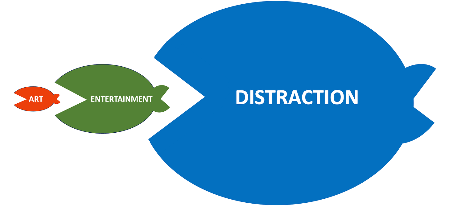 Image of distraction swallowing up entertainment which is swallowing up the arts