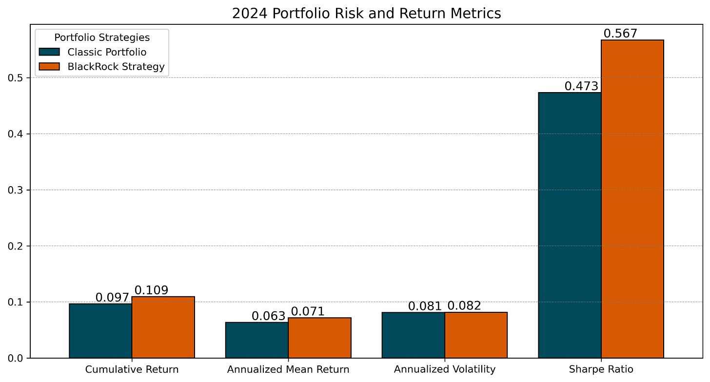 Comparison of annualized return, volatility, and Sharpe ratio for BlackRock Strategy and Classic Portfolio in 2024, highlighting Bitcoin’s risk-adjusted performance.