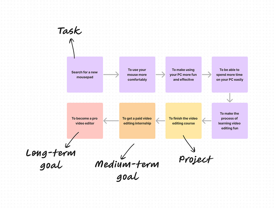 A flow-chart to show the relationship between a task, a project and a goal