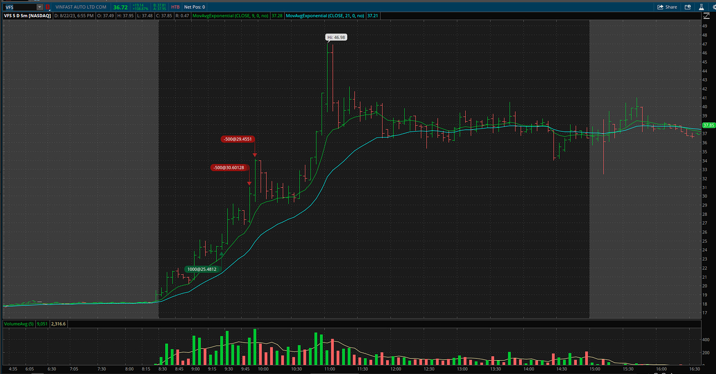 $VFS - 5 Minute Chart