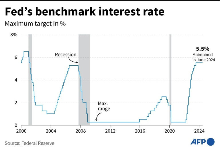 US Fed holds interest rates, now sees just one cut this year