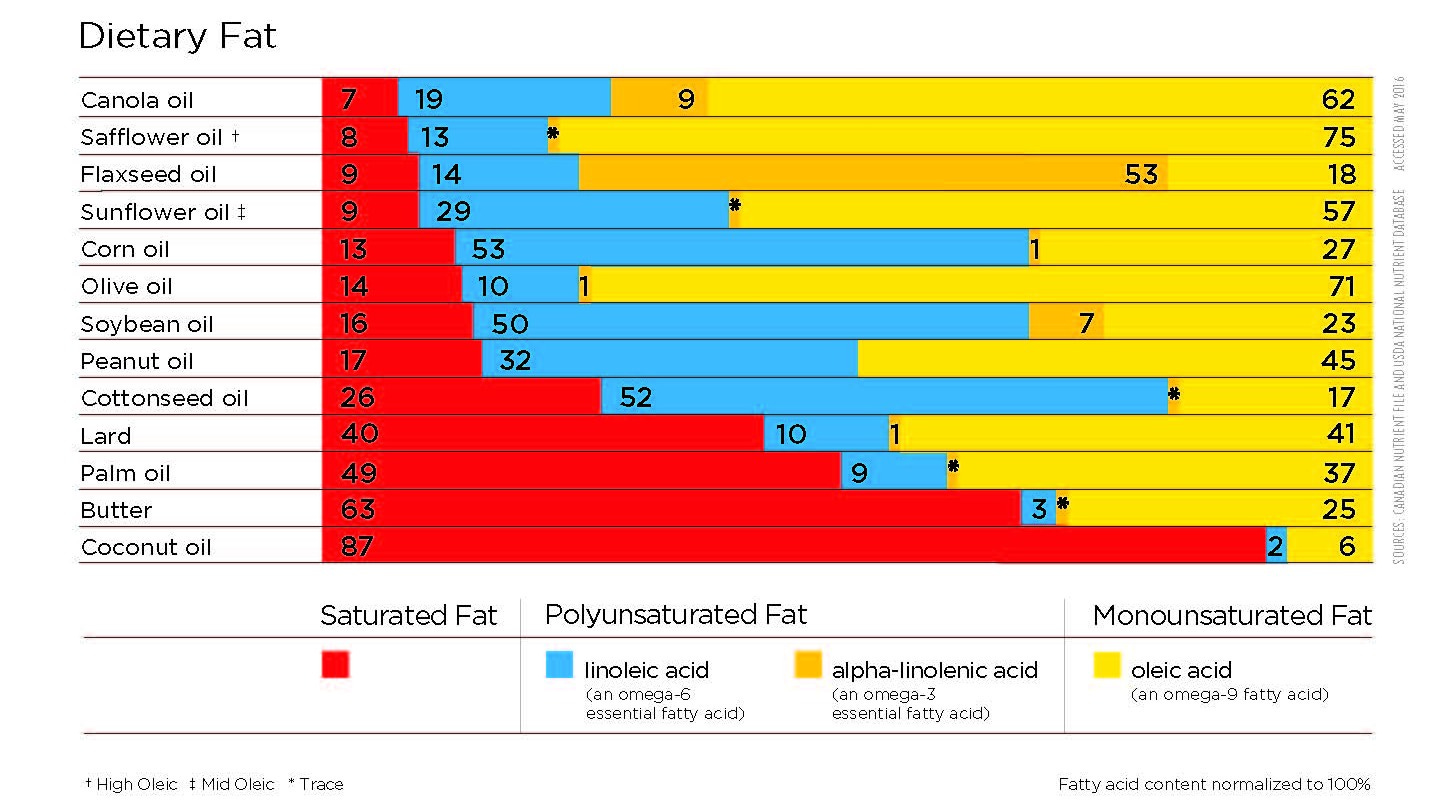 DIETARY FAT CHART – Manitoba Canola Growers