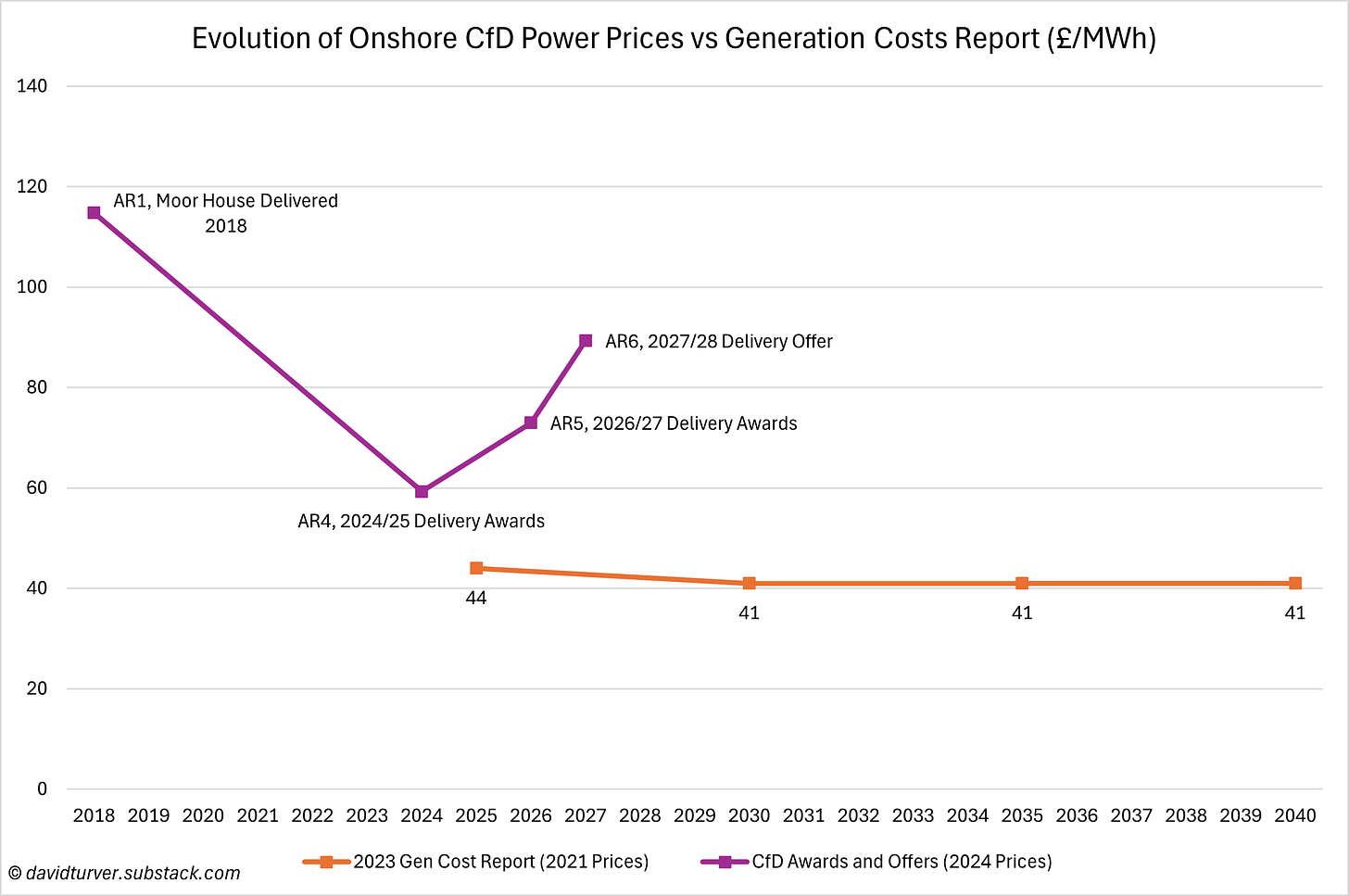 Figure 3 - Government Onshore Wind Projections vs CfD Awards and Offers (£ per MWh)