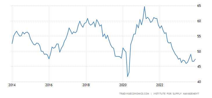 US ISM Purchasing Managers Index (PMI)
