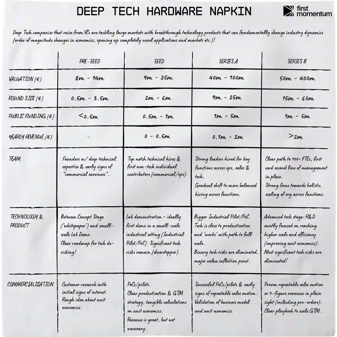 Deep Tech Hardware Napkin